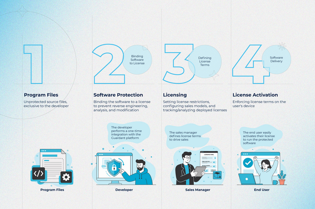 The Protection and Licensing Workflow
